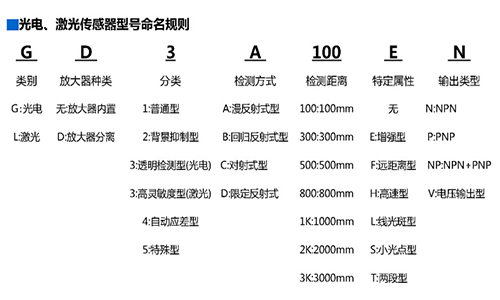 G3-A100N命名規(guī)則